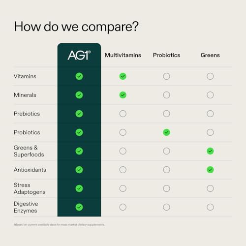 AG1 Multivitamin for Men & Women, Greens Powder Supplement, Probiotic, Gluten Free, Vegan and Keto Friendly, 75 Vitamins, Boost Gut Health (Athletic Greens), 30 Travel Packs & Shaker, Classic Formula - Image 2