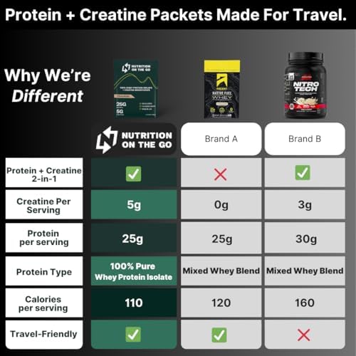 Travel Whey Protein Isolate Packets – Single-Serve Protein Powder – 25g Protein + 5g Creatine – Vanilla (15-Pack) - Image 6